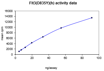 Flt3 (D835Y), active Human Recombinant Kinase Protein