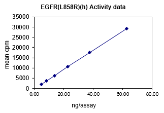 Activity data for EGFR (L858R), active human recombinant kinase protein