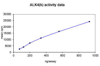 Activity data for ALK4, active human recombinant kinase protein