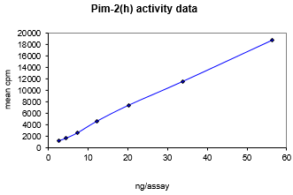 Activity data for PIM2, active human recombinant kinase protein
