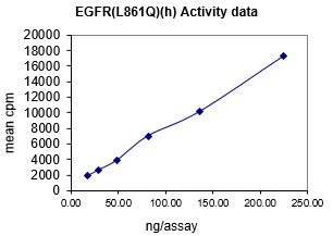 Activity data for EGFR (L861Q), active human recombinant kinase protein