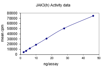 Activity data for JAK3, active human recombinant kinase protein