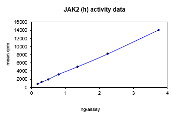 Activity data for JAK2, active human recombinant kinase protein