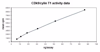 Activity data for Cdk9/Cyclin T1, active human recombinant kinase protein