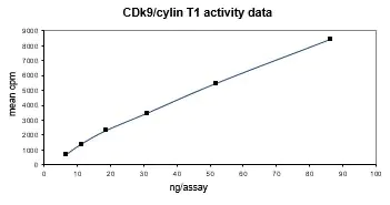 Activity data for Cdk9/Cyclin T1, active human recombinant kinase protein