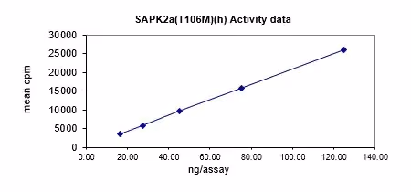 Activity data for p38α/SAPK2a (T106M), active human recombinant kinase protein