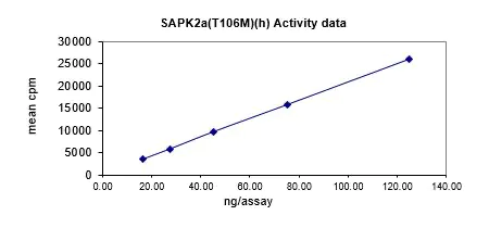 Activity data for p38α/SAPK2a (T106M), active human recombinant kinase protein