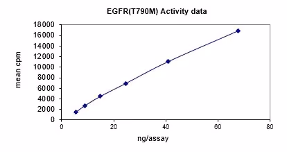 Activity data for EGFR (T790M), active human recombinant kinase protein