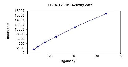 Activity data for EGFR (T790M), active human recombinant kinase protein