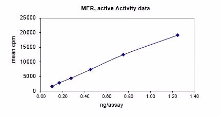 Activity data for Mer, active human recombinant kinase protein