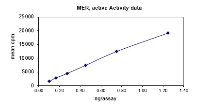 Activity data for Mer, active human recombinant kinase protein