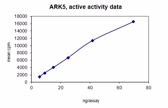 Activity data for ARK5, active human recombinant kinase protein