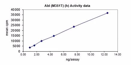 Activity data for Abl (M351T), active human recombinant kinase protein