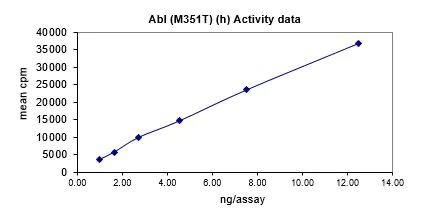 Activity data for Abl (M351T), active human recombinant kinase protein
