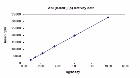 Activity data for Abl (H396P), active human recombinant kinase protein