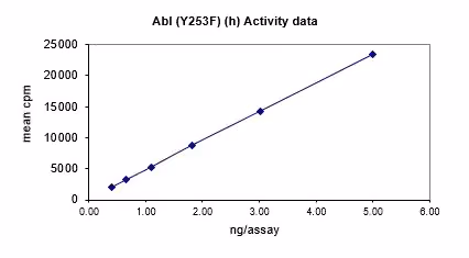 Activity data for Abl (Y253F), active human recombinant kinase protein