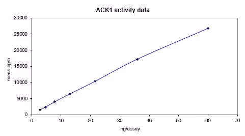 Activity data for ACK1, active human recombinant kinase protein