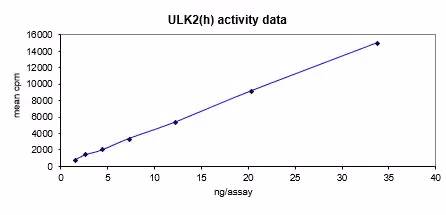 Activity data for ULK2, active human recombinant kinase protein