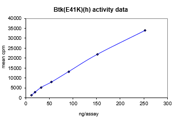 Activity data for BTK (E41K), active human recombinant kinase protein