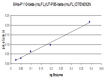 Activity data for PI3 Kinase (p110β/p85β), murine Mouse recombinant kinase protein