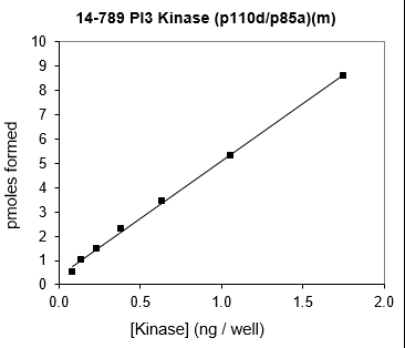 Activity data for PI3-Kinase (p110δ/p85α), murine Mouse recombinant kinase protein