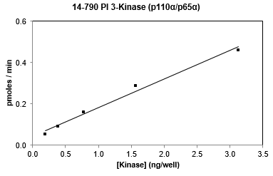 Activity data for PI3 Kinase (p110α/p65α) Mouse recombinant kinase protein