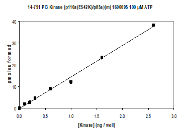 Activity data for PI3-Kinase (p110α(E542K)/p85α), murine Mouse recombinant kinase protein