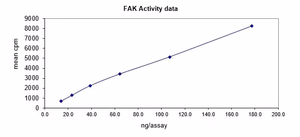 Activity data for FAK, active human recombinant kinase protein