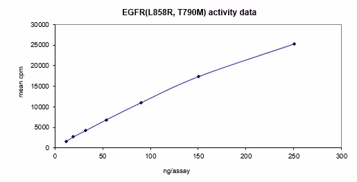 Activity data for EGFR (T790M, L858R), active human recombinant kinase protein