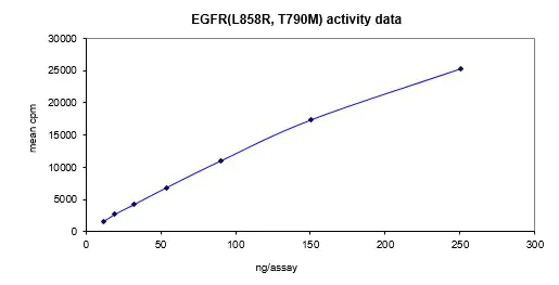 Activity data for EGFR (T790M, L858R), active human recombinant kinase protein