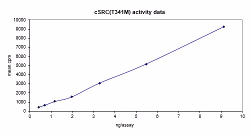 Activity data for Src (T341M), active human recombinant kinase protein