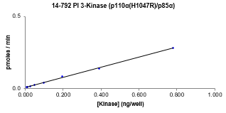 Activity data for PI3-Kinase (p110α(H1047R)/p85α), active human recombinant kinase protein