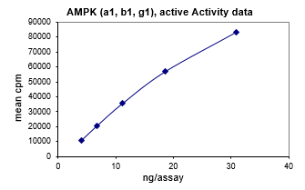 Activity data for AMPK (α1, β1, γ1), active human recombinant kinase protein