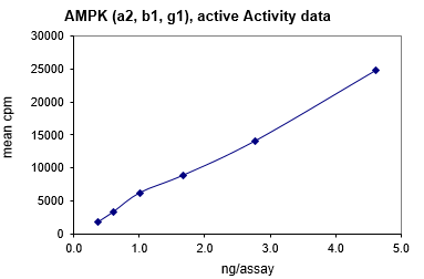 Activity data for AMPK (α2, β1, γ1), active human recombinant kinase protein
