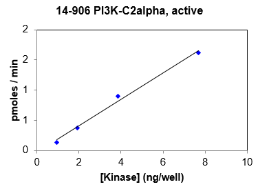 Activity data for PI3K-C2α human recombinant kinase protein