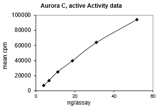 Activity data for Aurora C, active human recombinant kinase protein