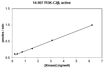Activity data for PI3K-C2β human recombinant kinase protein