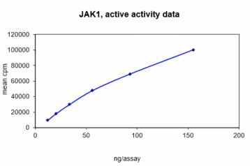 Activity data for JAK1, active human recombinant kinase protein