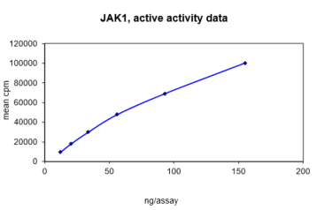 Activity data for JAK1, active human recombinant kinase protein