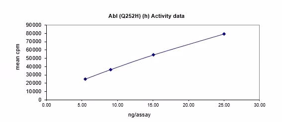 Activity data for Abl (Q252H), active human recombinant kinase protein