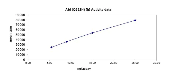 Activity data for Abl (Q252H), active human recombinant kinase protein