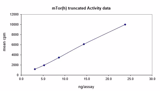 Activity data for mTOR (1362-end), active human recombinant kinase protein