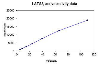 Activity data for LATS2, active human recombinant kinase protein