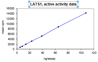 Activity data for LATS1, active human recombinant kinase protein