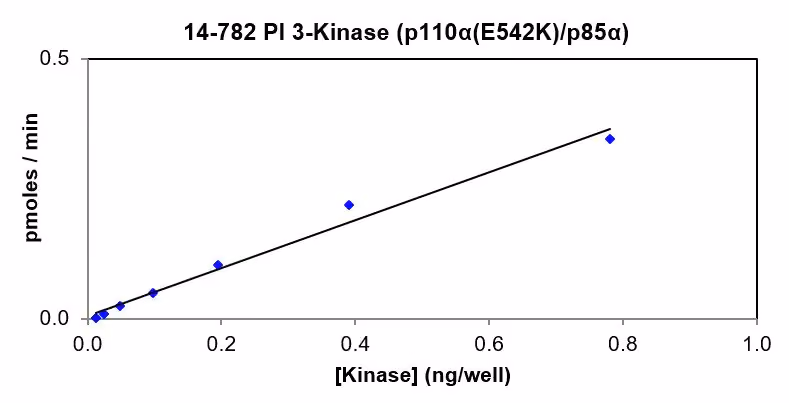 Activity data for PI3 Kinase (p110α(E542K)/p85α), active human recombinant kinase protein