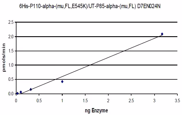 Activity data for PI3 Kinase (p110α(E545K)/p85α), murine human recombinant kinase protein