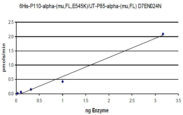 Activity data for PI3 Kinase (p110α(E545K)/p85α), murine human recombinant kinase protein