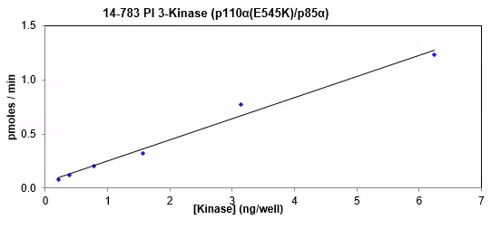 Activity data for PI3 Kinase (p110α(E545K)/p85α), active human recombinant kinase protein
