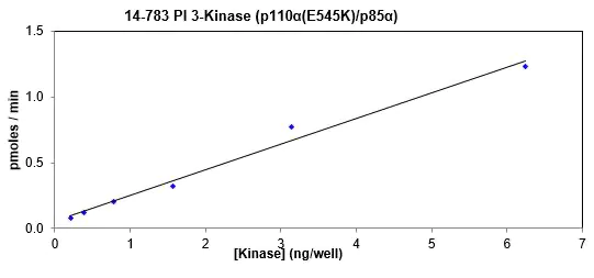 Activity data for PI3 Kinase (p110α(E545K)/p85α), active human recombinant kinase protein