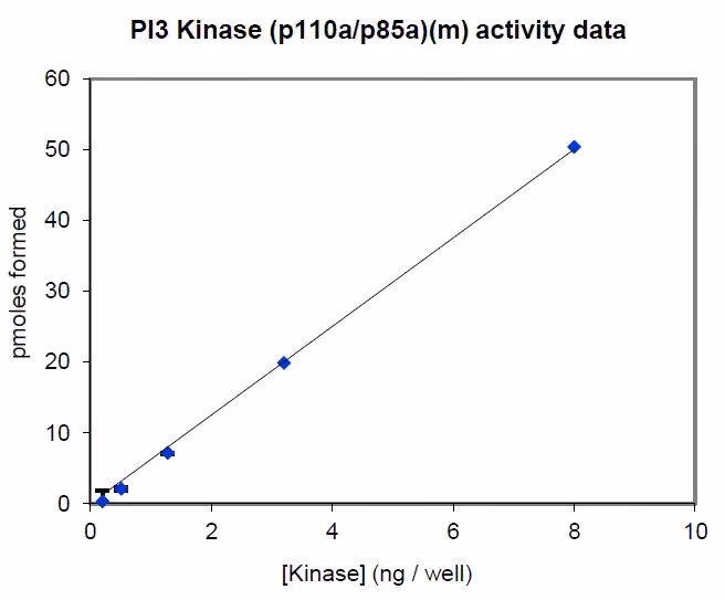 Activity data for PI3 Kinase (p110α/p85α), murine Mouse recombinant kinase protein